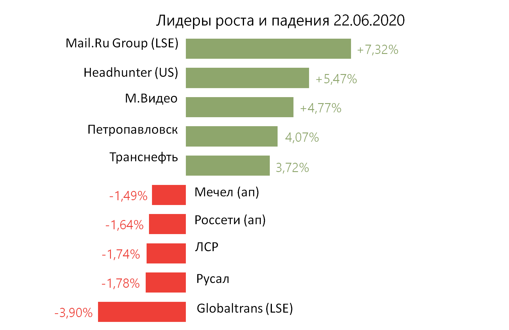 Лидеры роста и падения российского рынка на 22 июня